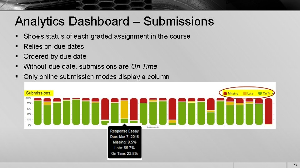 Analytics Dashboard – Submissions § § § Shows status of each graded assignment in