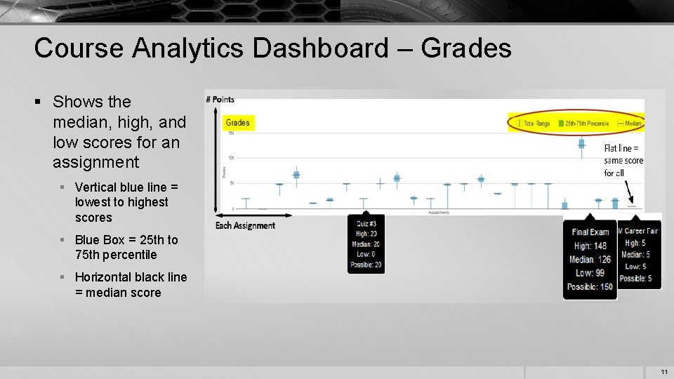 Course Analytics Dashboard – Grades § Shows the median, high, and low scores for