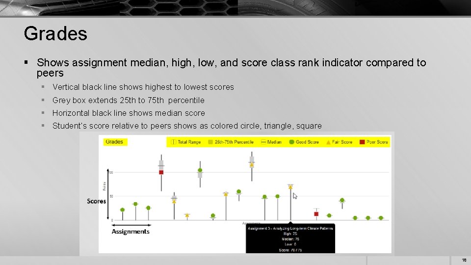 Grades § Shows assignment median, high, low, and score class rank indicator compared to