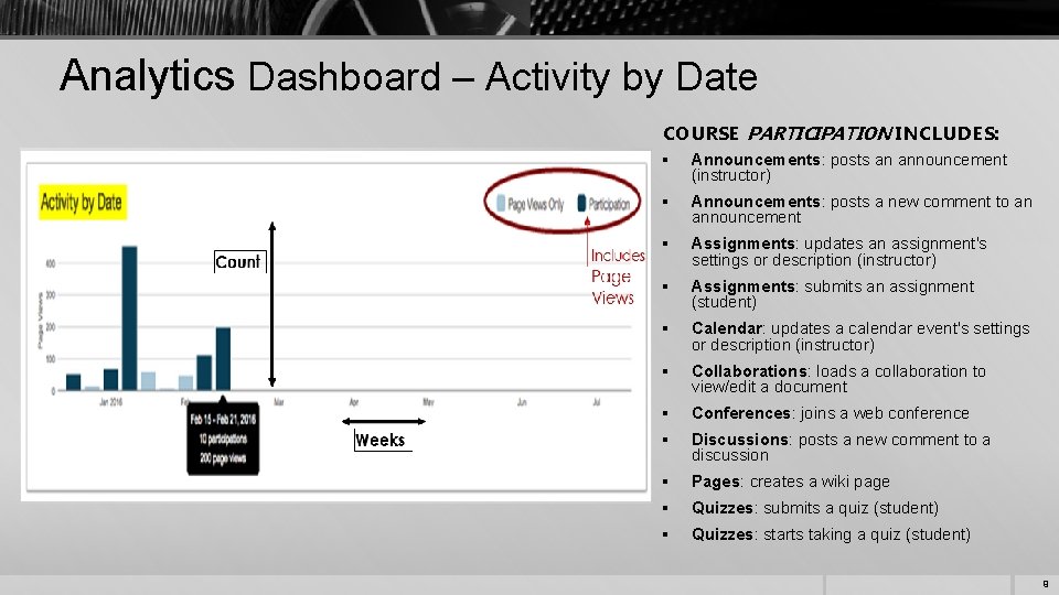 Analytics Dashboard – Activity by Date COURSE PARTICIPATION INCLUDES: § Announcements: posts an announcement