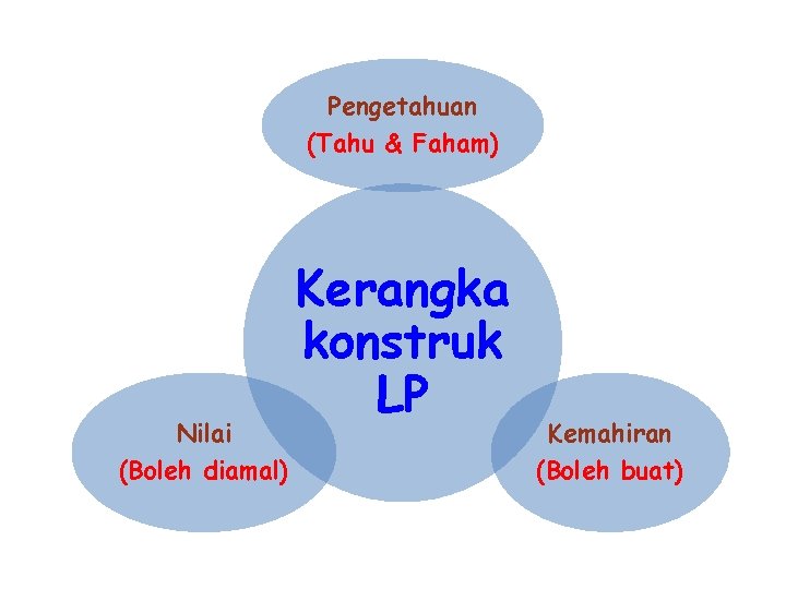 Pengetahuan (Tahu & Faham) Nilai (Boleh diamal) Kerangka konstruk LP Kemahiran (Boleh buat) Pengetahuan (Tahu & Faham) Nilai (Boleh diamal) Kerangka konstruk LP Kemahiran (Boleh buat)