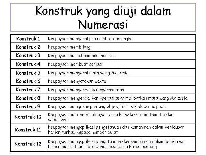 Konstruk yang diuji dalam Numerasi Konstruk 1 Keupayaan mengenal pra nombor dan angka Konstruk Konstruk yang diuji dalam Numerasi Konstruk 1 Keupayaan mengenal pra nombor dan angka Konstruk