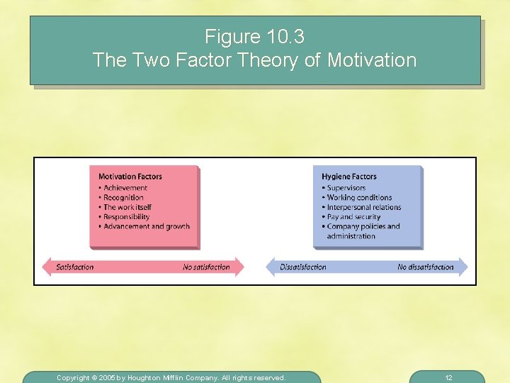 Figure 10. 3 The Two Factor Theory of Motivation Copyright © 2005 by Houghton