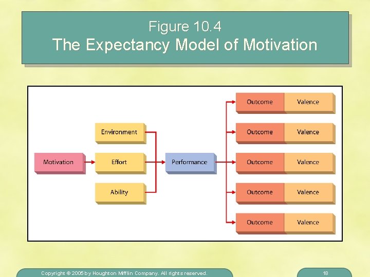 Figure 10. 4 The Expectancy Model of Motivation Copyright © 2005 by Houghton Mifflin