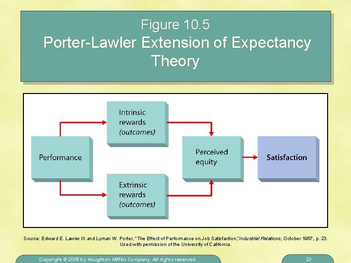 Figure 10. 5 Porter-Lawler Extension of Expectancy Theory Source: Edward E. Lawler III and