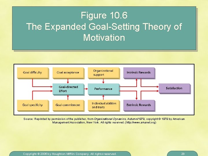 Figure 10. 6 The Expanded Goal-Setting Theory of Motivation Source: Reprinted by permission of