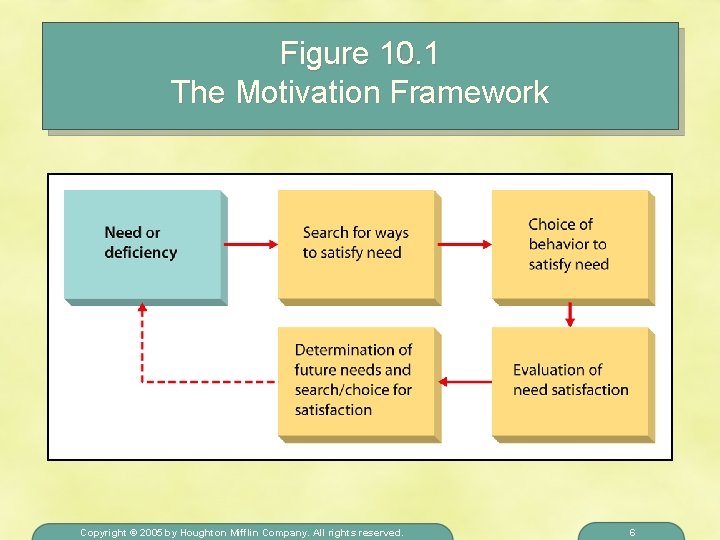 Figure 10. 1 The Motivation Framework Copyright © 2005 by Houghton Mifflin Company. All