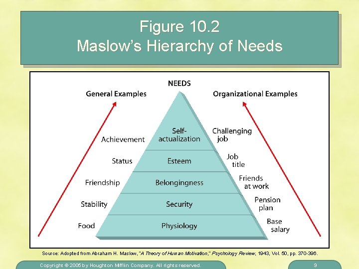 Figure 10. 2 Maslow’s Hierarchy of Needs Source: Adopted from Abraham H. Maslow, “A