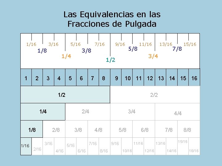 Las Equivalencias en las Fracciones de Pulgada 1/16 3/16 1/8 1 2 5/16 4