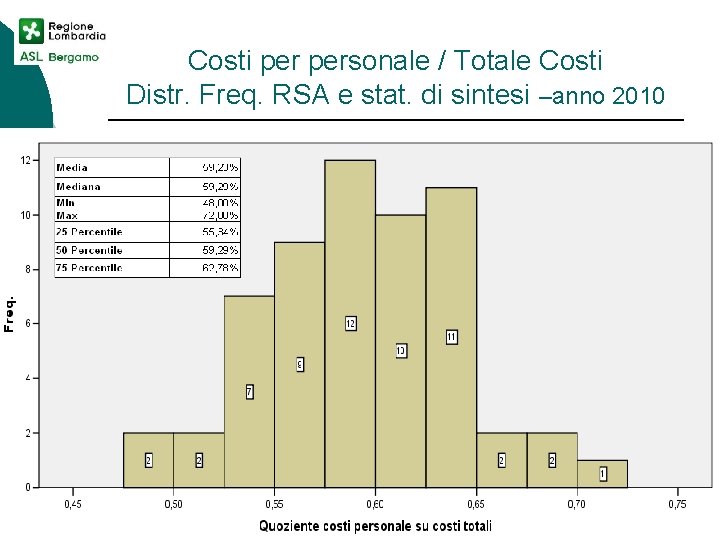 Costi personale / Totale Costi Distr. Freq. RSA e stat. di sintesi –anno 2010