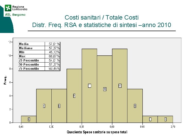 Costi sanitari / Totale Costi Distr. Freq. RSA e statistiche di sintesi –anno 2010