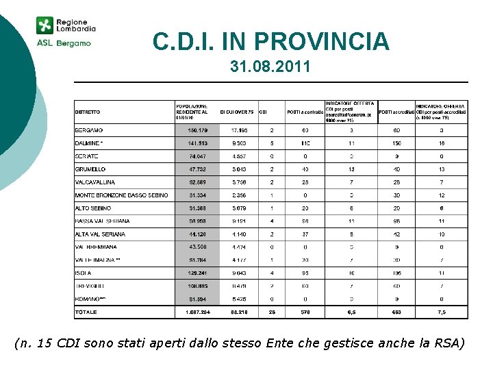 C. D. I. IN PROVINCIA 31. 08. 2011 (n. 15 CDI sono stati aperti