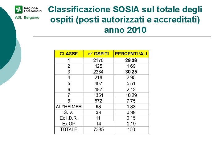 Classificazione SOSIA sul totale degli ospiti (posti autorizzati e accreditati) anno 2010 
