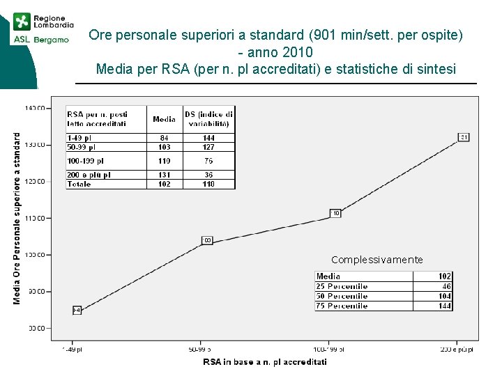 Ore personale superiori a standard (901 min/sett. per ospite) - anno 2010 Media per