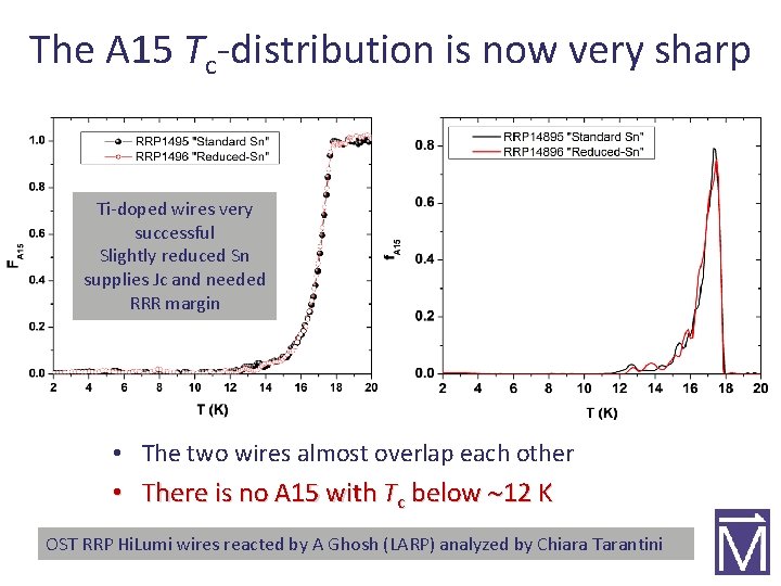 The A 15 Tc-distribution is now very sharp Ti-doped wires very successful Slightly reduced