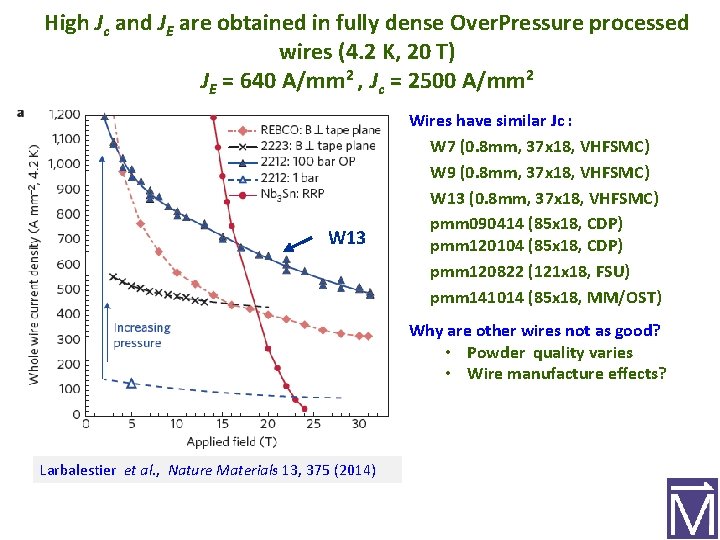 High Jc and JE are obtained in fully dense Over. Pressure processed wires (4.