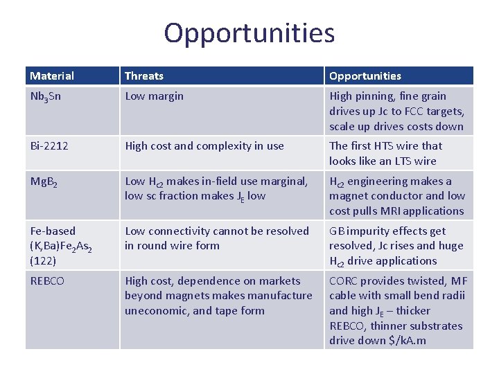 Opportunities Material Threats Opportunities Nb 3 Sn Low margin High pinning, fine grain drives