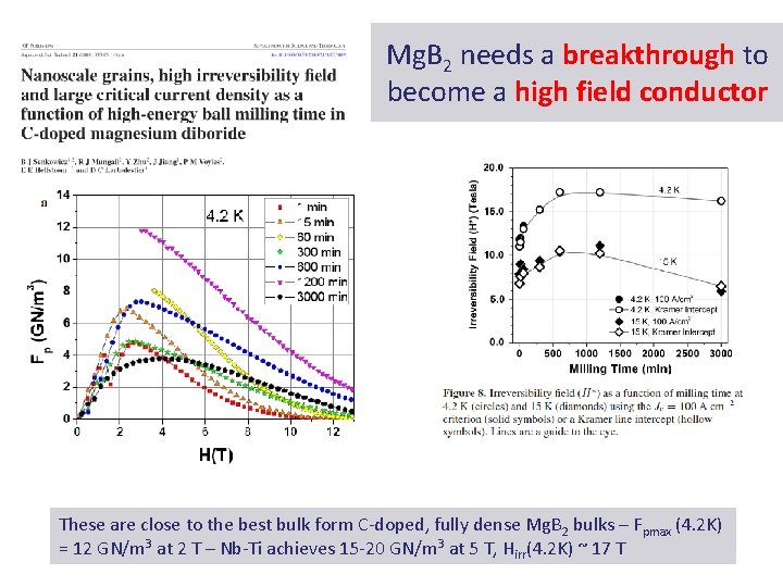 Mg. B 2 needs a breakthrough to become a high field conductor These are
