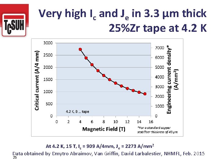 Very high Ic and Je in 3. 3 µm thick 25%Zr tape at 4.