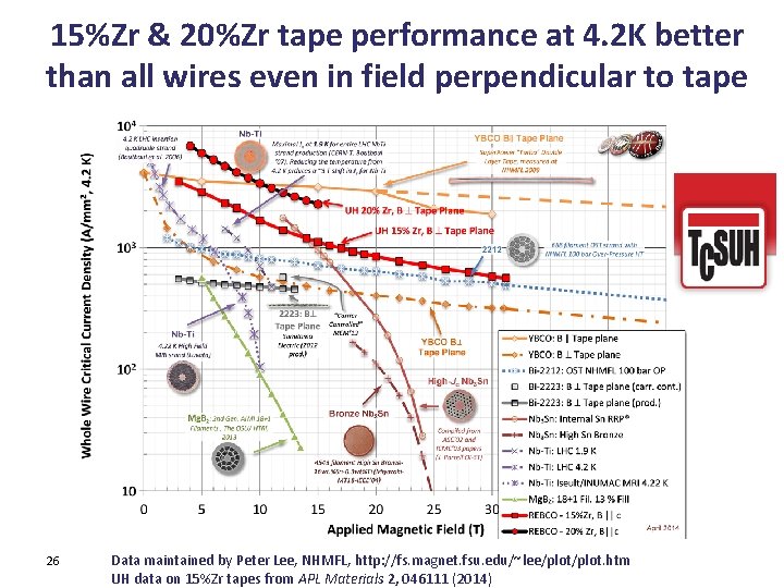 15%Zr & 20%Zr tape performance at 4. 2 K better than all wires even