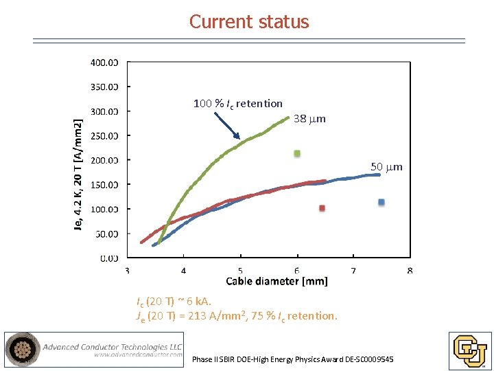 Current status 100 % Ic retention 38 m 50 m Ic (20 T) ~