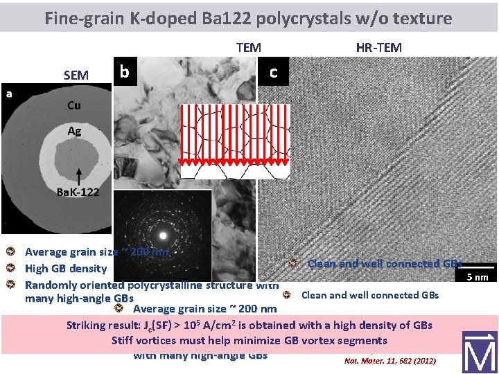 Fine-grain K-doped Ba 122 polycrystals w/o texture TEM SEM TEM HR-TEM Average grain size