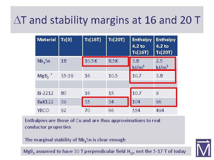 DT and stability margins at 16 and 20 T Material Tc(0) Tc(16 T) Tc(20