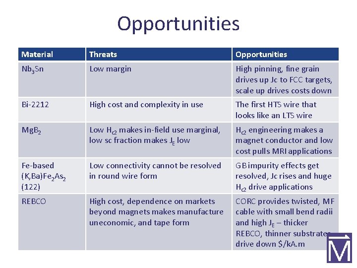 Opportunities Material Threats Opportunities Nb 3 Sn Low margin High pinning, fine grain drives
