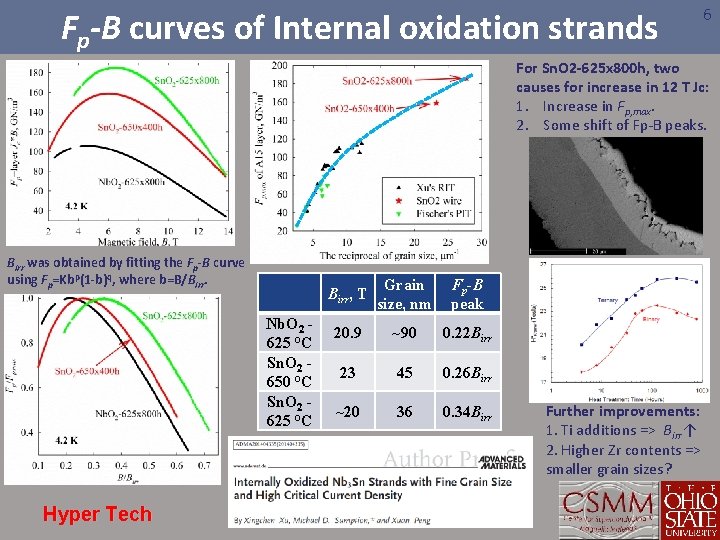 Fp-B curves of Internal oxidation strands 6 For Sn. O 2 -625 x 800