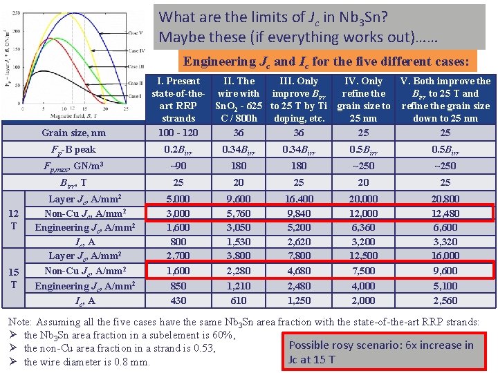 What are the limits of Jc in Nb 3 Sn? Maybe these (if everything