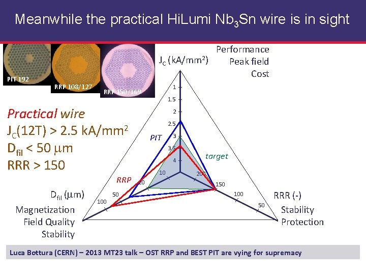 Meanwhile the practical Hi. Lumi Nb 3 Sn wire is in sight PIT 192