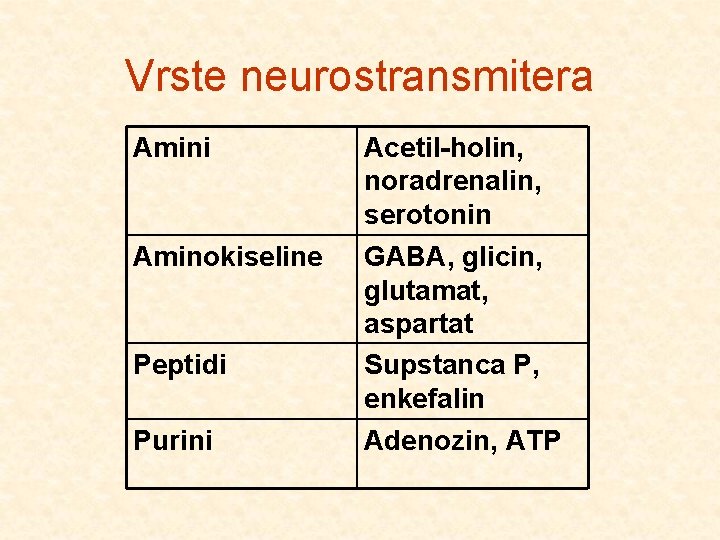 Vrste neurostransmitera Amini Acetil-holin, noradrenalin, serotonin Aminokiseline GABA, glicin, glutamat, aspartat Supstanca P, enkefalin