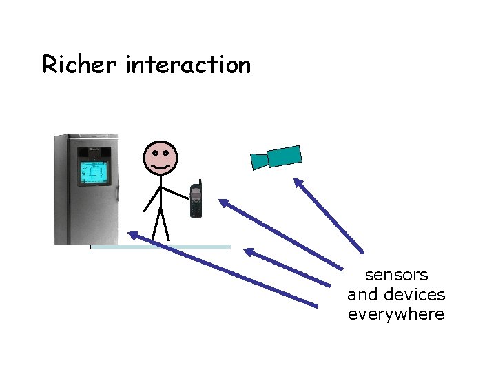 Richer interaction sensors and devices everywhere 