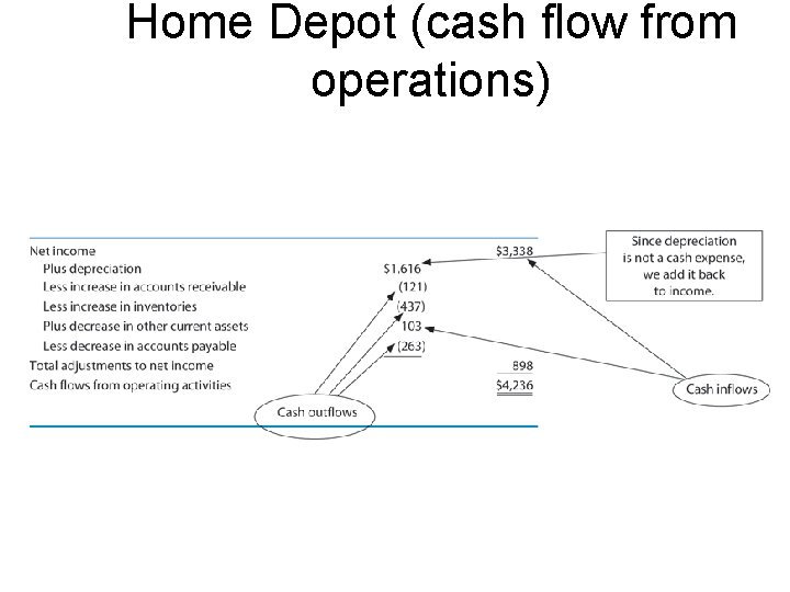 Home Depot (cash flow from operations) 