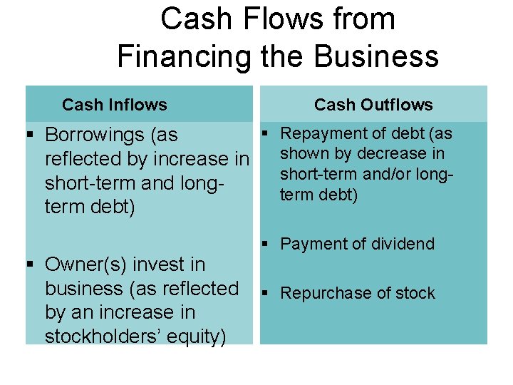 Cash Flows from Financing the Business Cash Inflows Cash Outflows § Repayment of debt