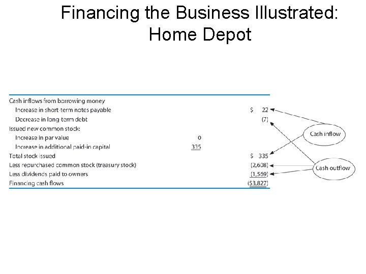 Financing the Business Illustrated: Home Depot 