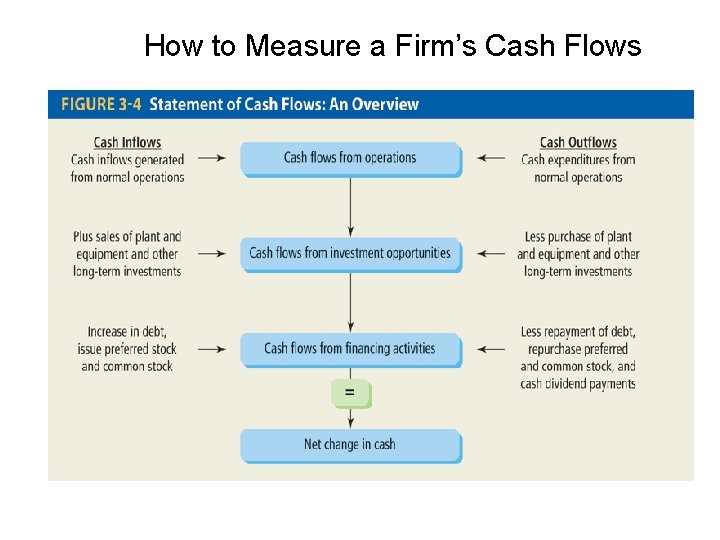 How to Measure a Firm’s Cash Flows 