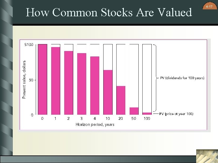 How Common Stocks Are Valued 4 -17 