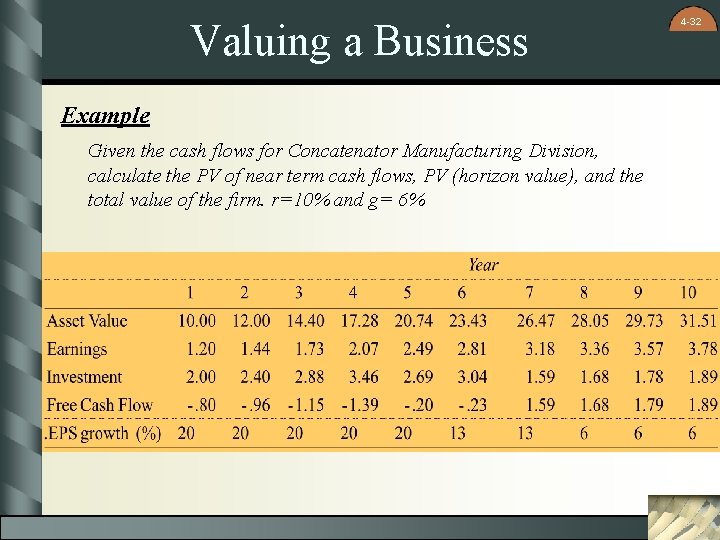 Valuing a Business Example Given the cash flows for Concatenator Manufacturing Division, calculate the