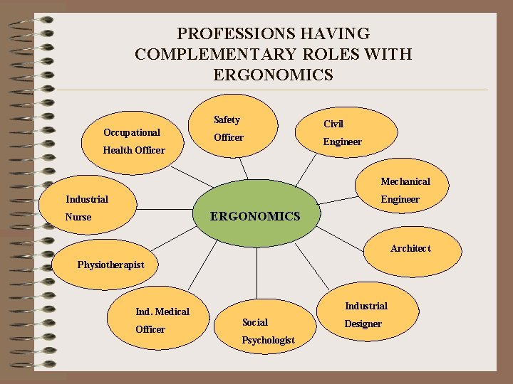 PROFESSIONS HAVING COMPLEMENTARY ROLES WITH ERGONOMICS Occupational Safety Civil Officer Engineer Health Officer Mechanical