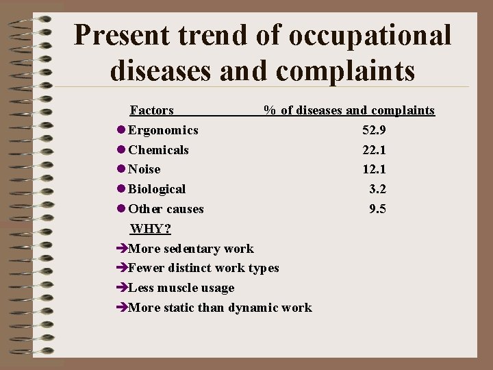 Present trend of occupational diseases and complaints Factors % of diseases and complaints l