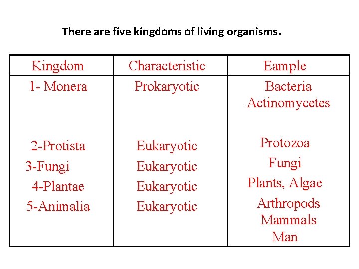 There are five kingdoms of living organisms. Kingdom 1 - Monera Characteristic Prokaryotic Eample