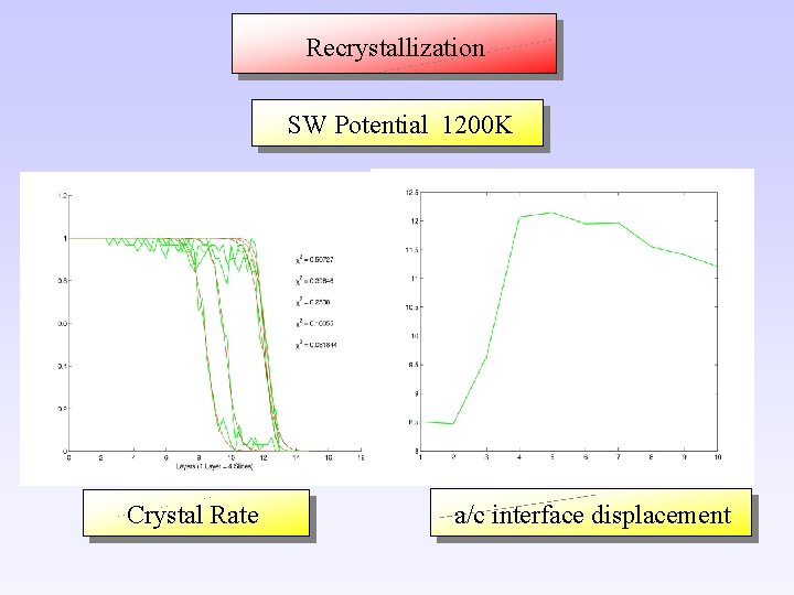 Recrystallization SW Potential 1200 K Crystal Rate a/c interface displacement 