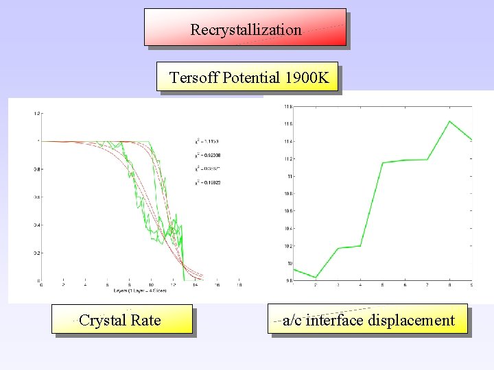 Recrystallization Tersoff Potential 1900 K Crystal Rate a/c interface displacement 