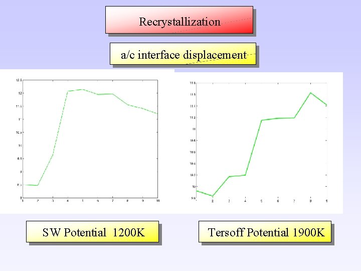 Recrystallization a/c interface displacement SW Potential 1200 K Tersoff Potential 1900 K 