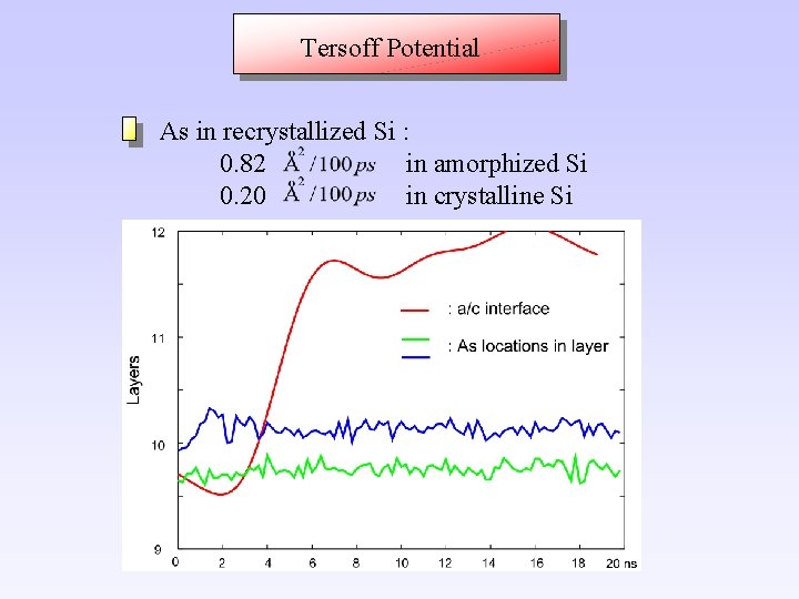 Tersoff Potential As in recrystallized Si : 0. 82 in amorphized Si 0. 20