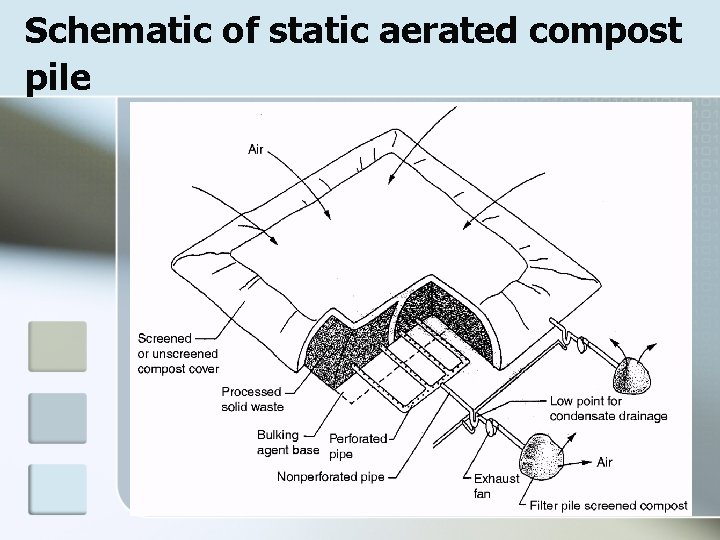 Schematic of static aerated compost pile 