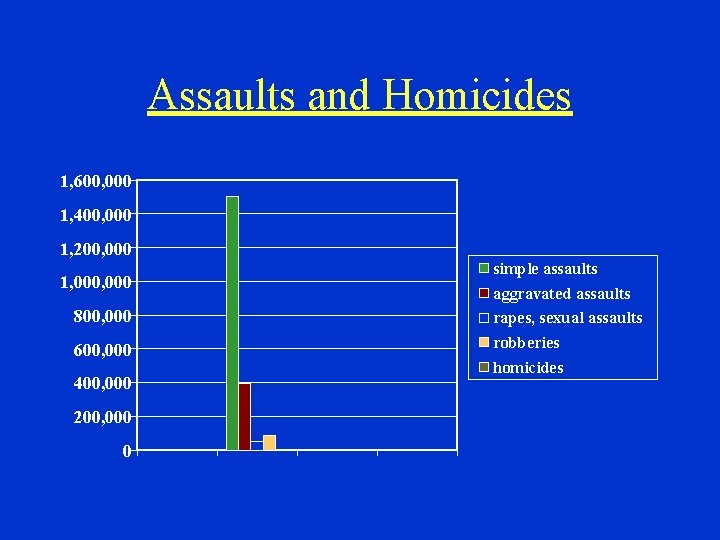 Assaults and Homicides 1, 600, 000 1, 400, 000 1, 200, 000 1, 000