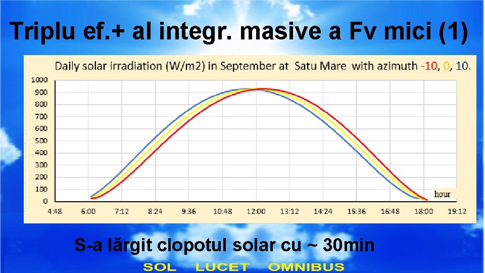 Triplu ef. + al integr. masive a Fv mici (1) S-a lărgit clopotul solar