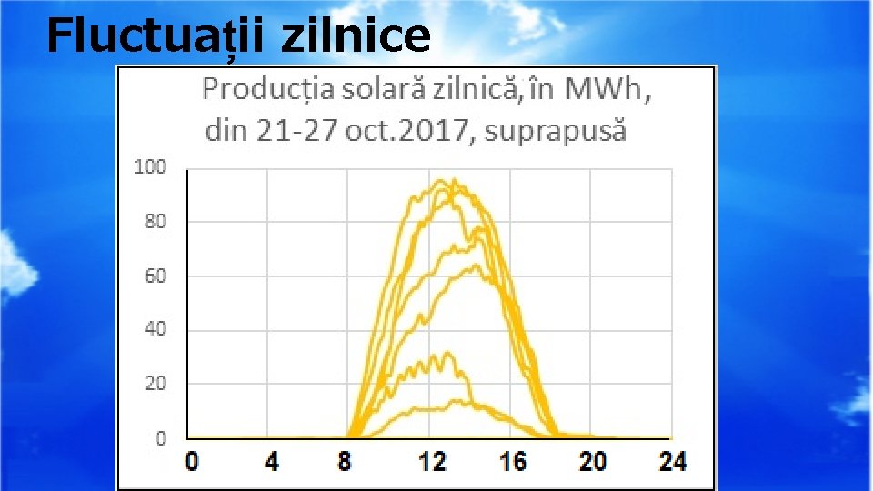 Fluctuații zilnice 